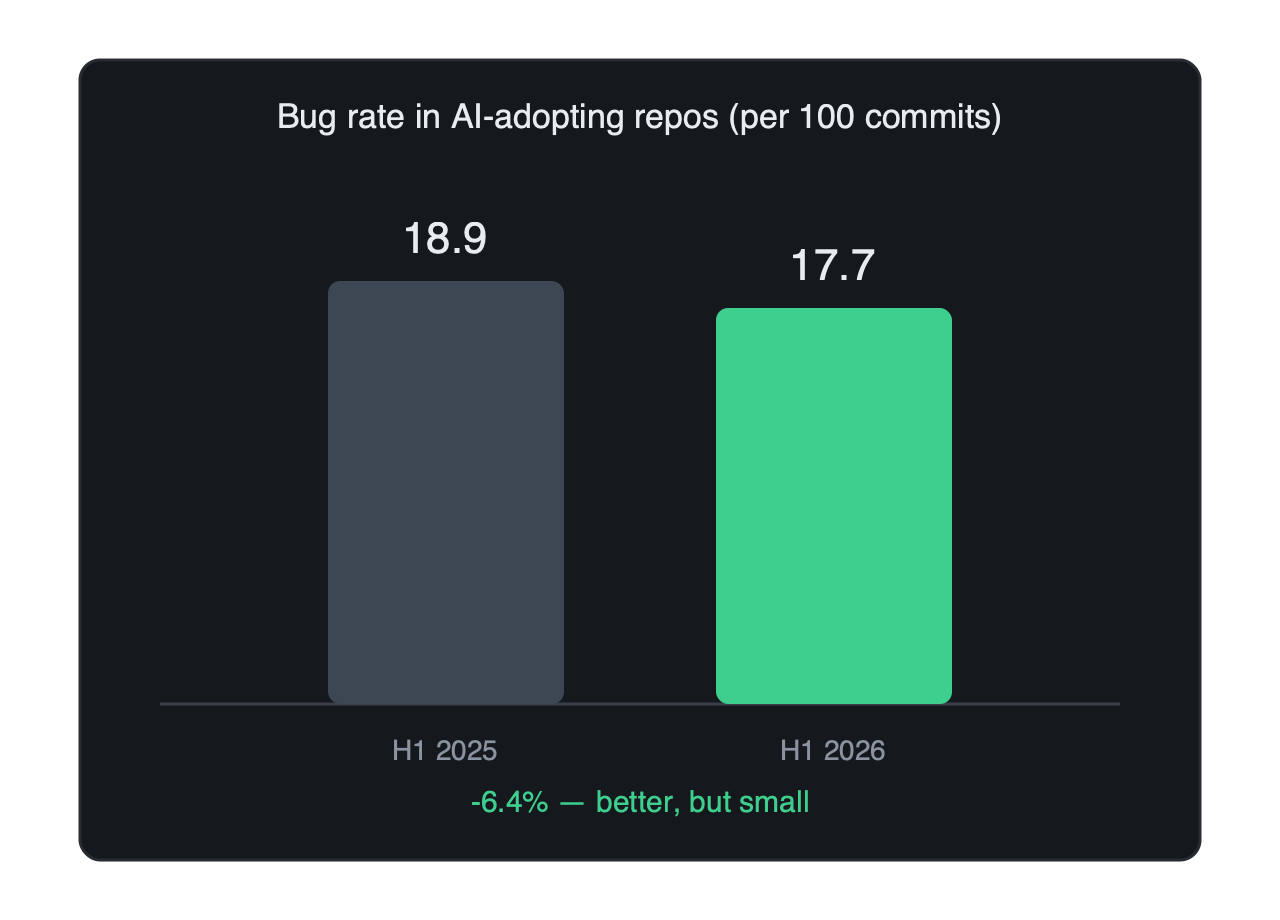 Bug rate in AI-adopting repos went from 18.9 to 17.7 per 100 commits, a 6.4% improvement